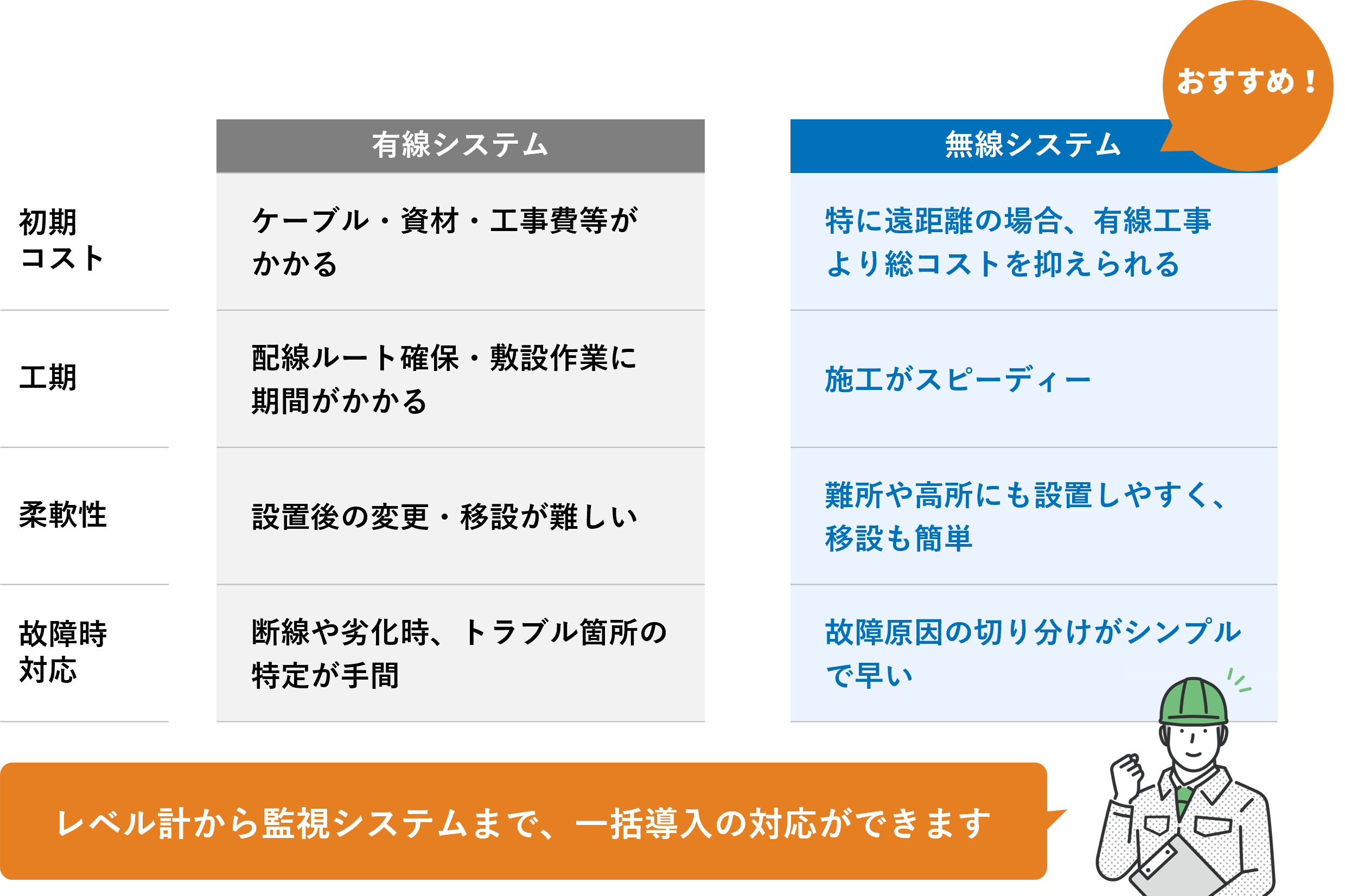 有線システムvs無線システム