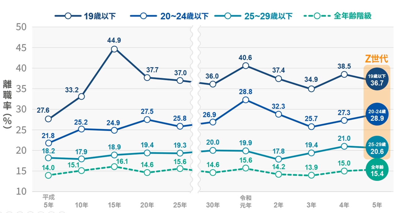 グラフ１：Z世代の離職率は高い？年次別推移（厚生労働省_雇用動向調査より）