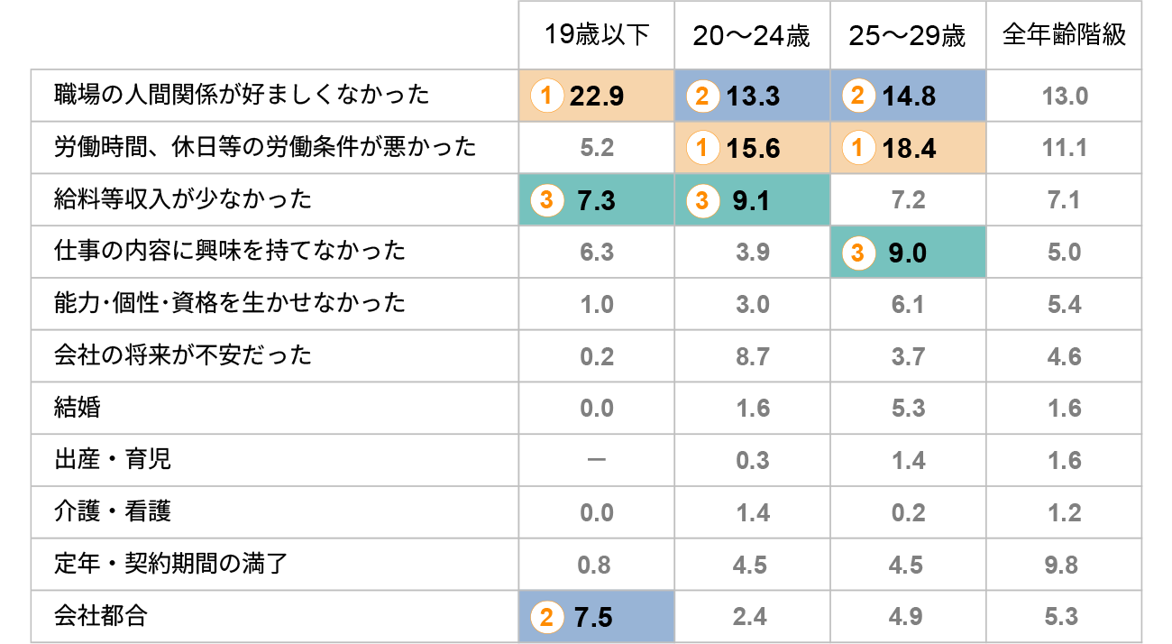 図2：Z世代の離職理由ランキング_厚生労働省_雇用動向調査_転職入職者が前職を辞めた理由の割合（女性）