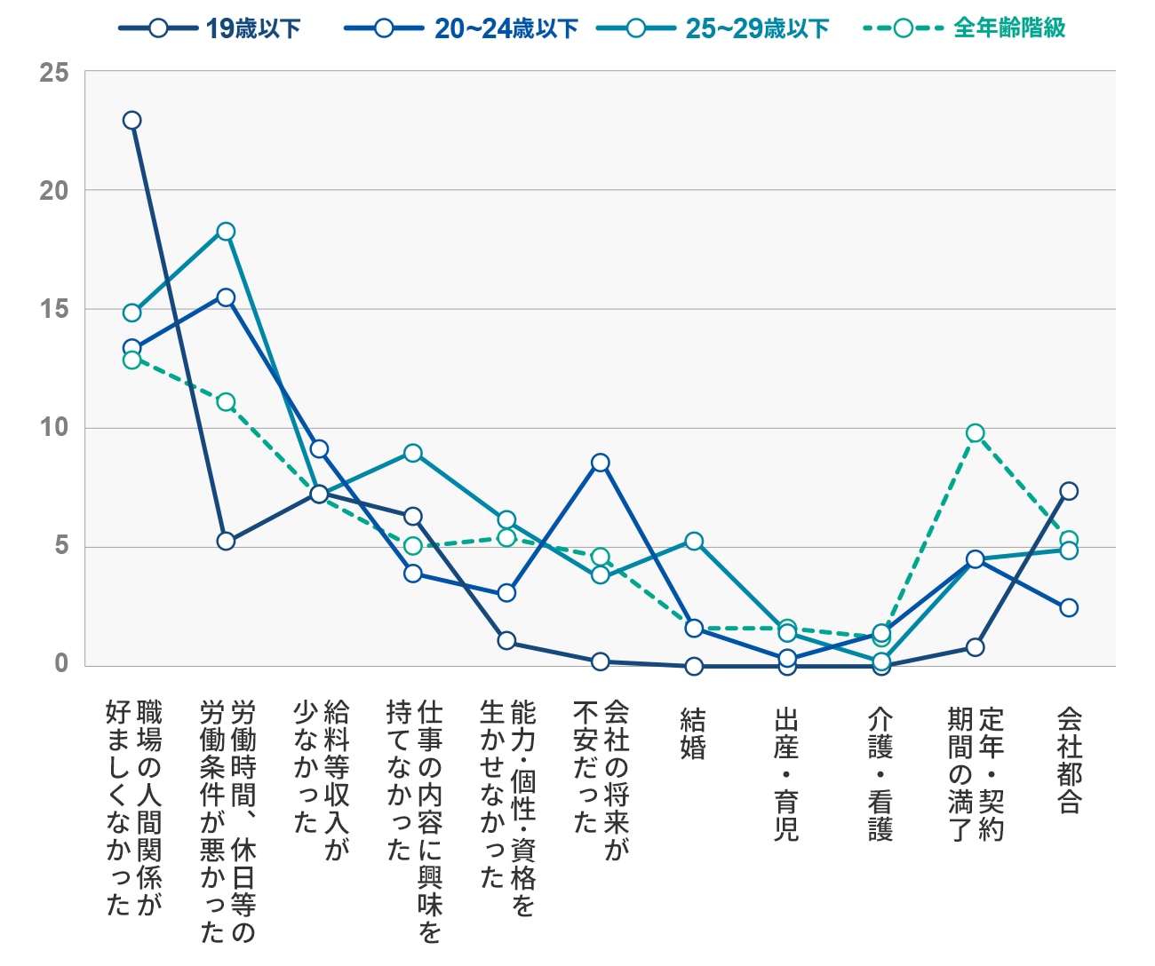 図2-2：Z世代の離職理由グラフ_厚生労働省_雇用動向調査_転職入職者が前職を辞めた理由の割合（女性）