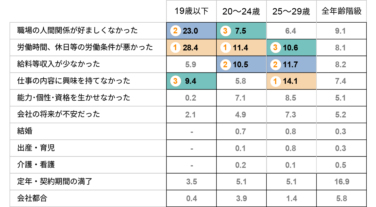 図3：Z世代の離職理由ランキング_厚生労働省_雇用動向調査_転職入職者が前職を辞めた理由の割合（男性）