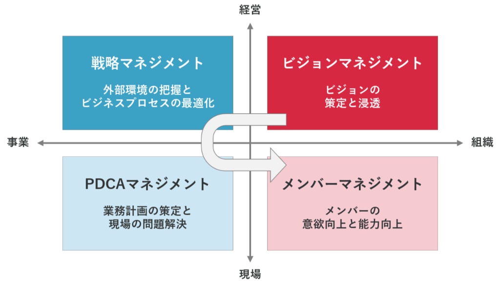 マネジメント4象限