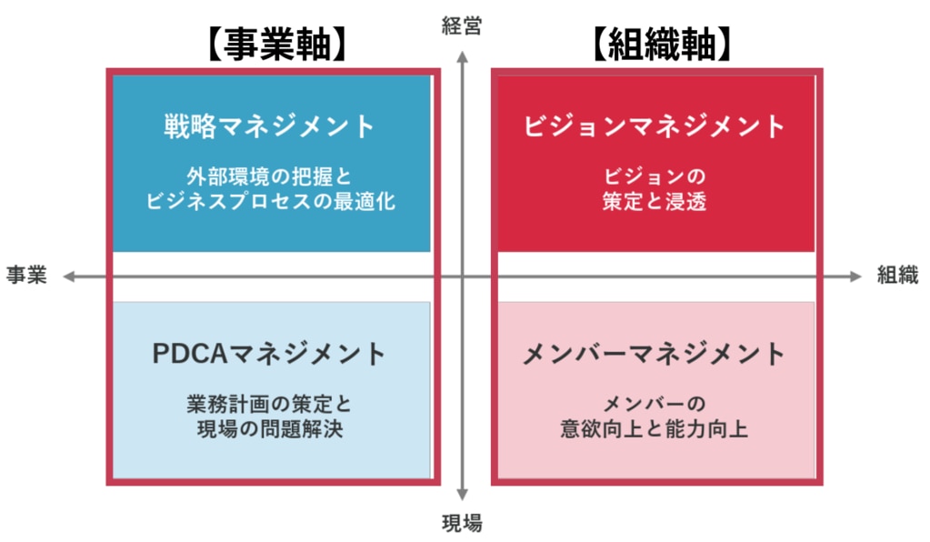 マネジメント象限―事業×組織