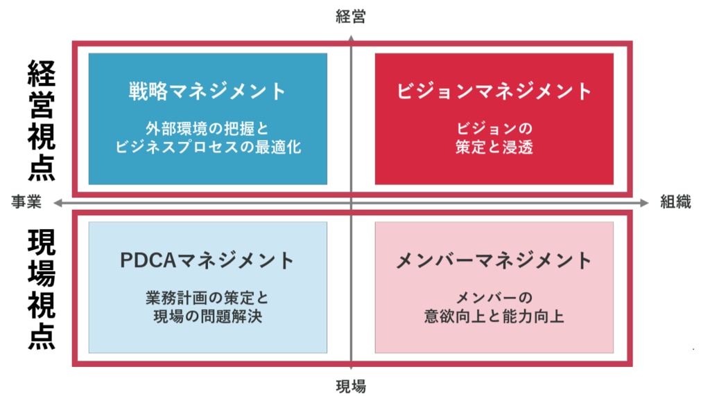 マネジメント4象限―経営×現場