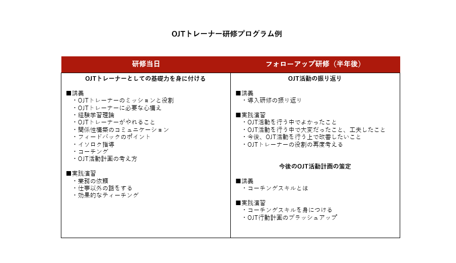 OJTトレーナー研修プログラム例