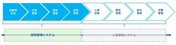 採用管理システムの領域