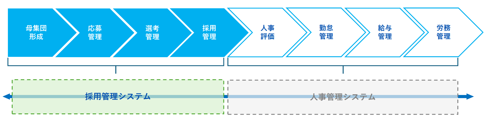 採用管理システムの領域