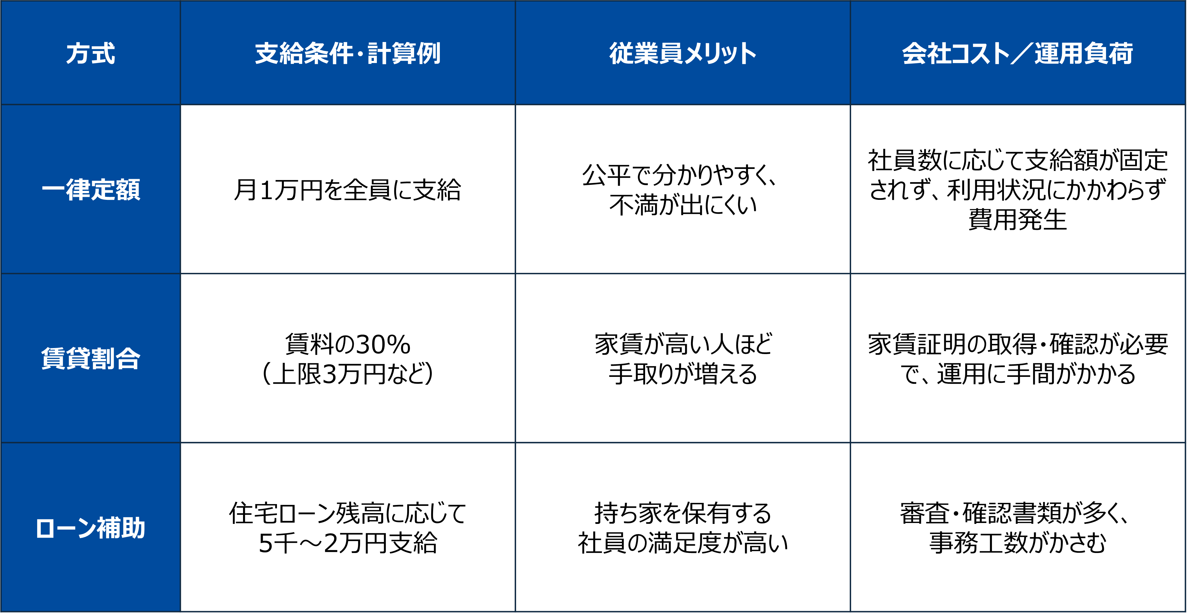 支給方法3比較