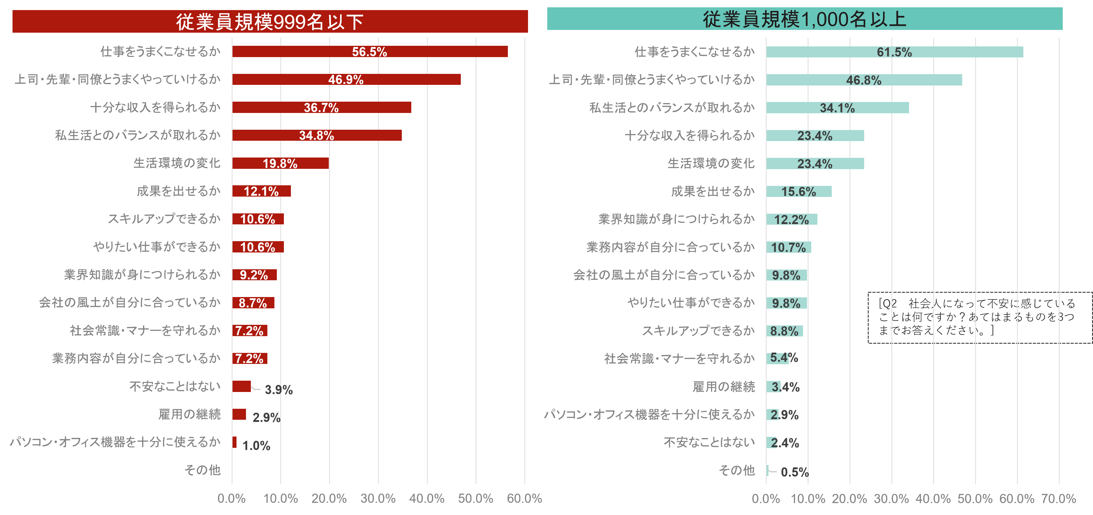 25卒新入社員が抱える不安（従業員規模別）