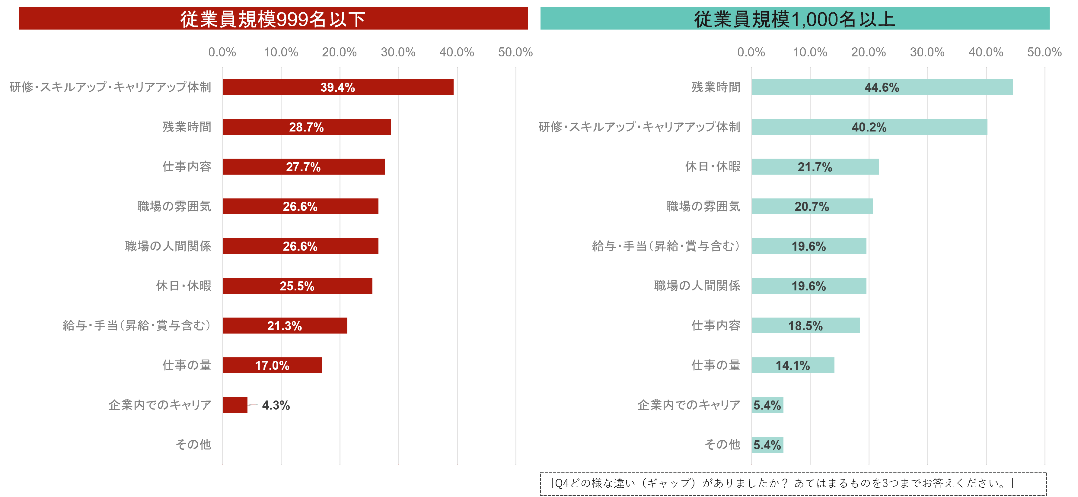 入社後ギャップを感じたこと（従業員規模別）
