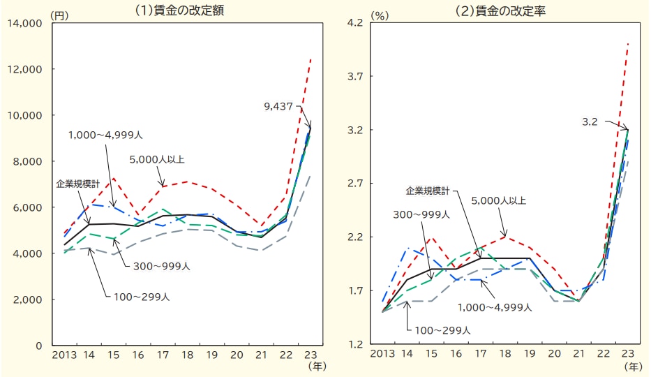 一人当たり平均賃金の改定額および改定率の推移