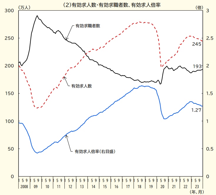 有効求人数・有効求職者数・有効求人倍率の推移