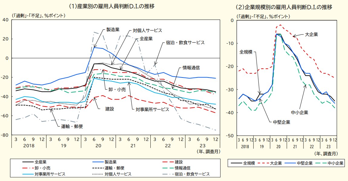 雇用人員判断D.I.の推移
