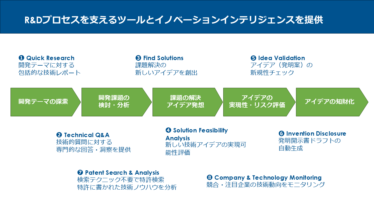 R&DプロセスとPatsnap Eureka