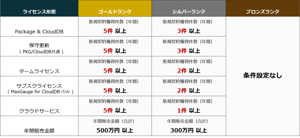 パートナーランク