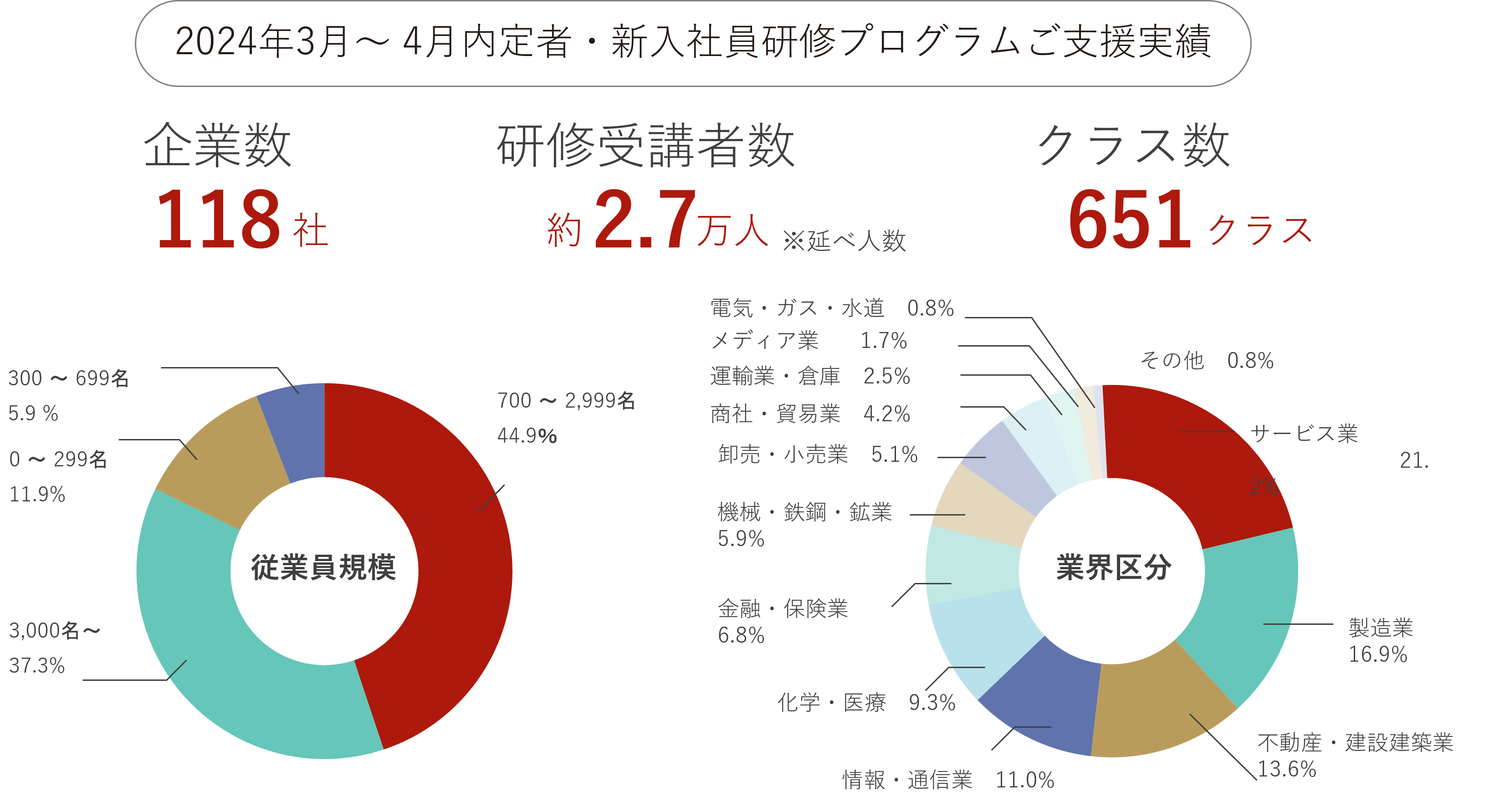 2024年3月～4月　内定者・新入社員研修プログラムのご支援実績