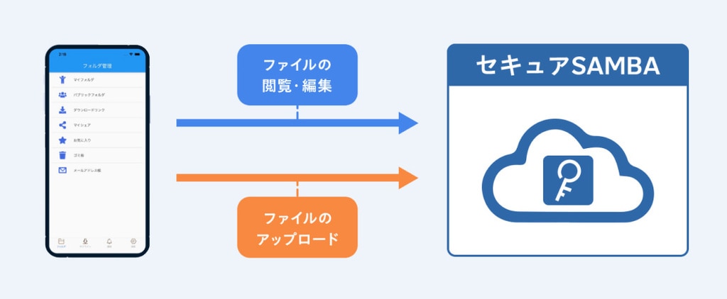 スマートデバイス