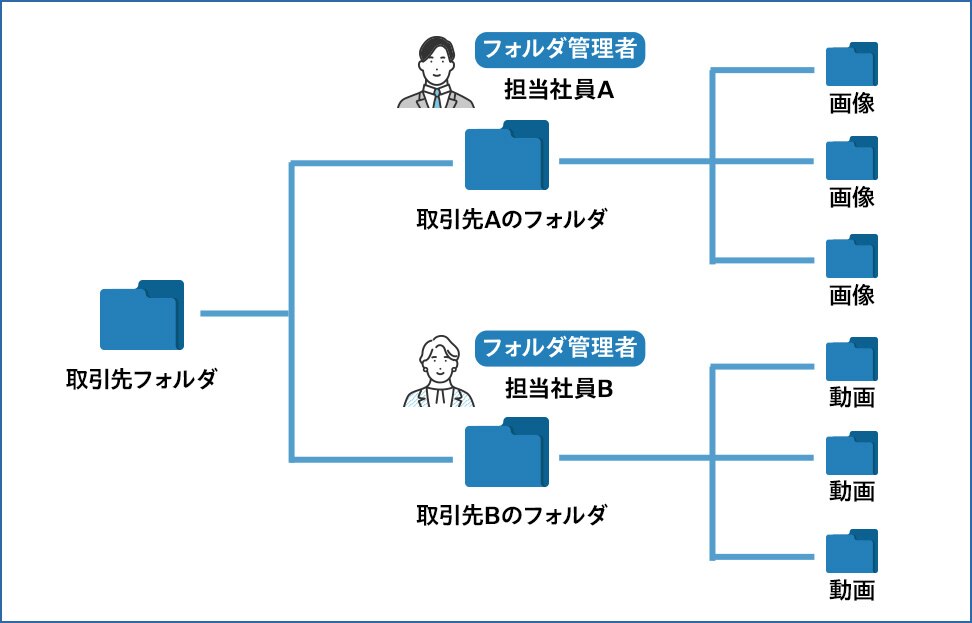 柔軟なアクセス権限の管理