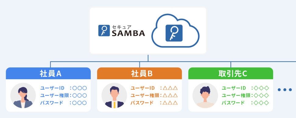 ユーザー無制限でファイル共有
