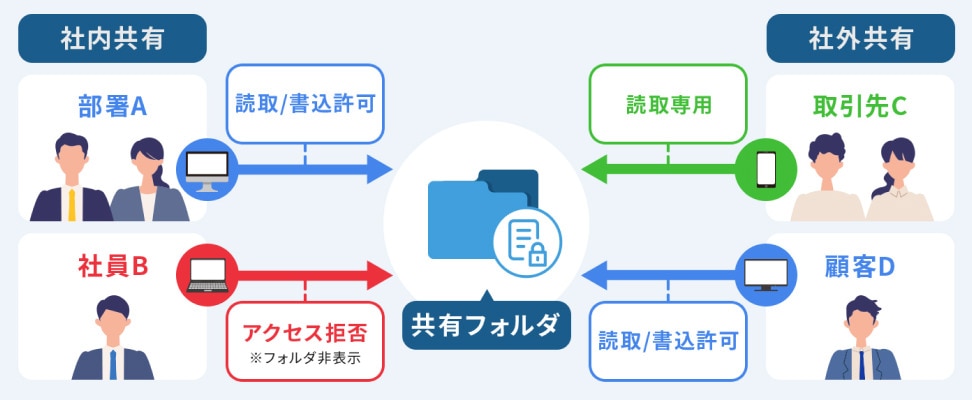 アクセス許可された限定的なフォルダでファイル共有