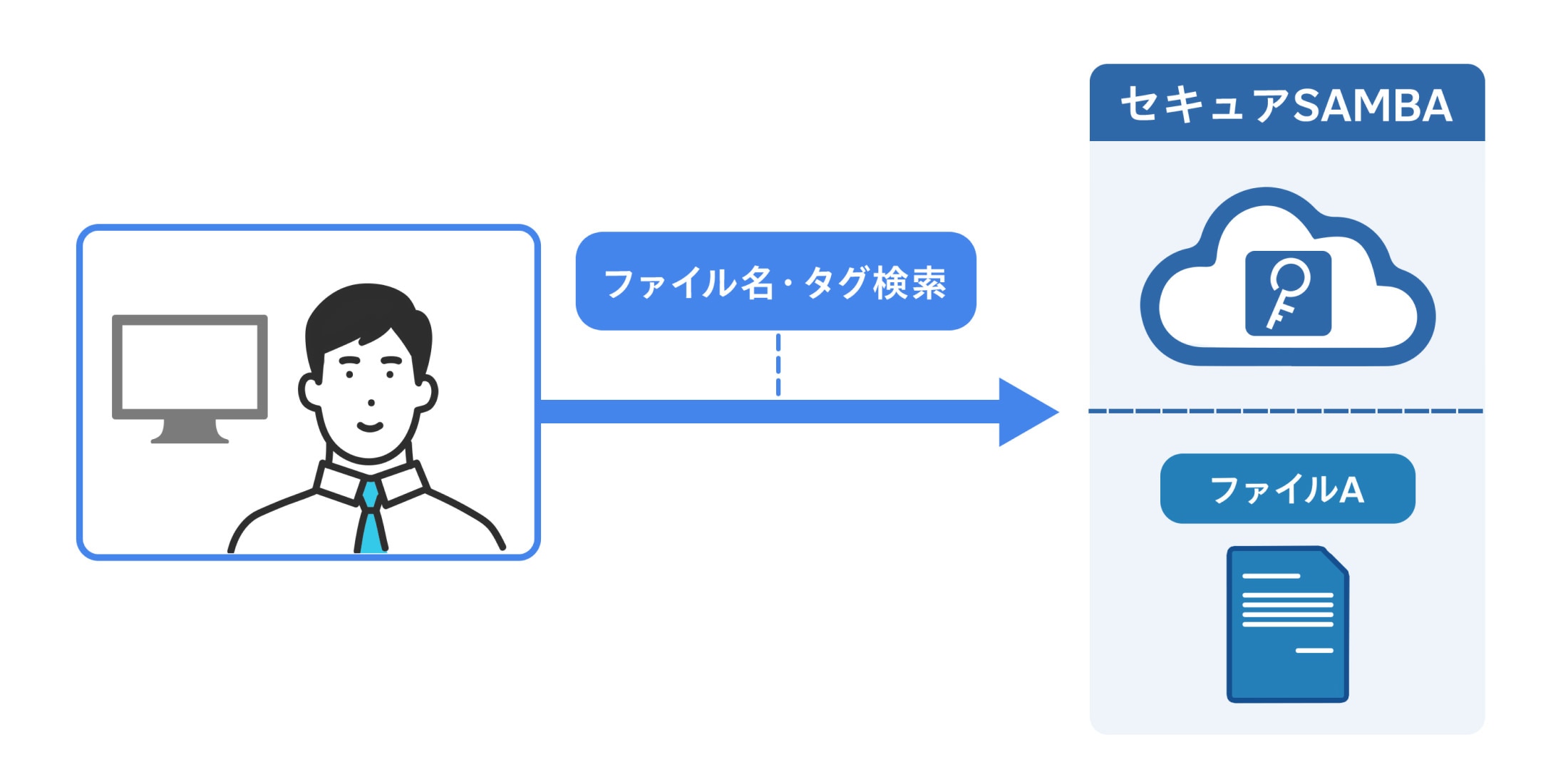 ファイル名・フォルダ名・タグ検索