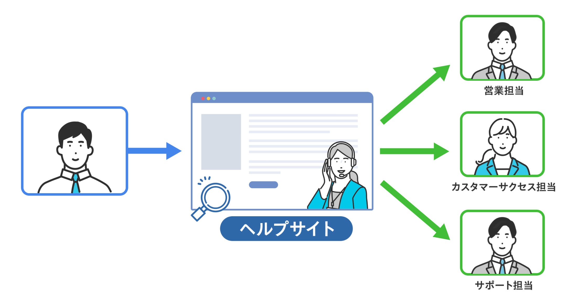 専任の担当者