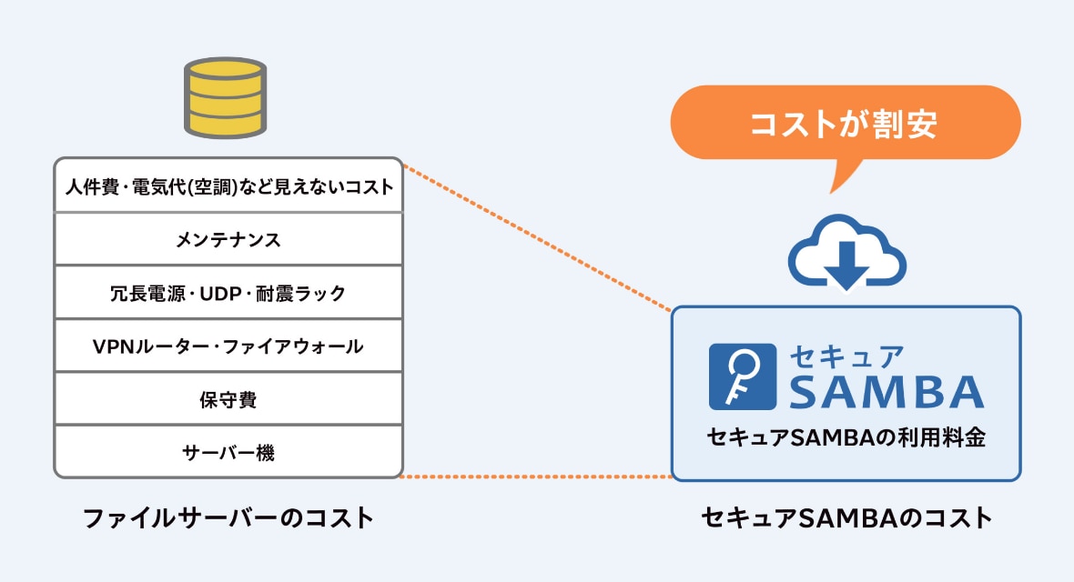 ファイルサーバーと比べてコストが割安