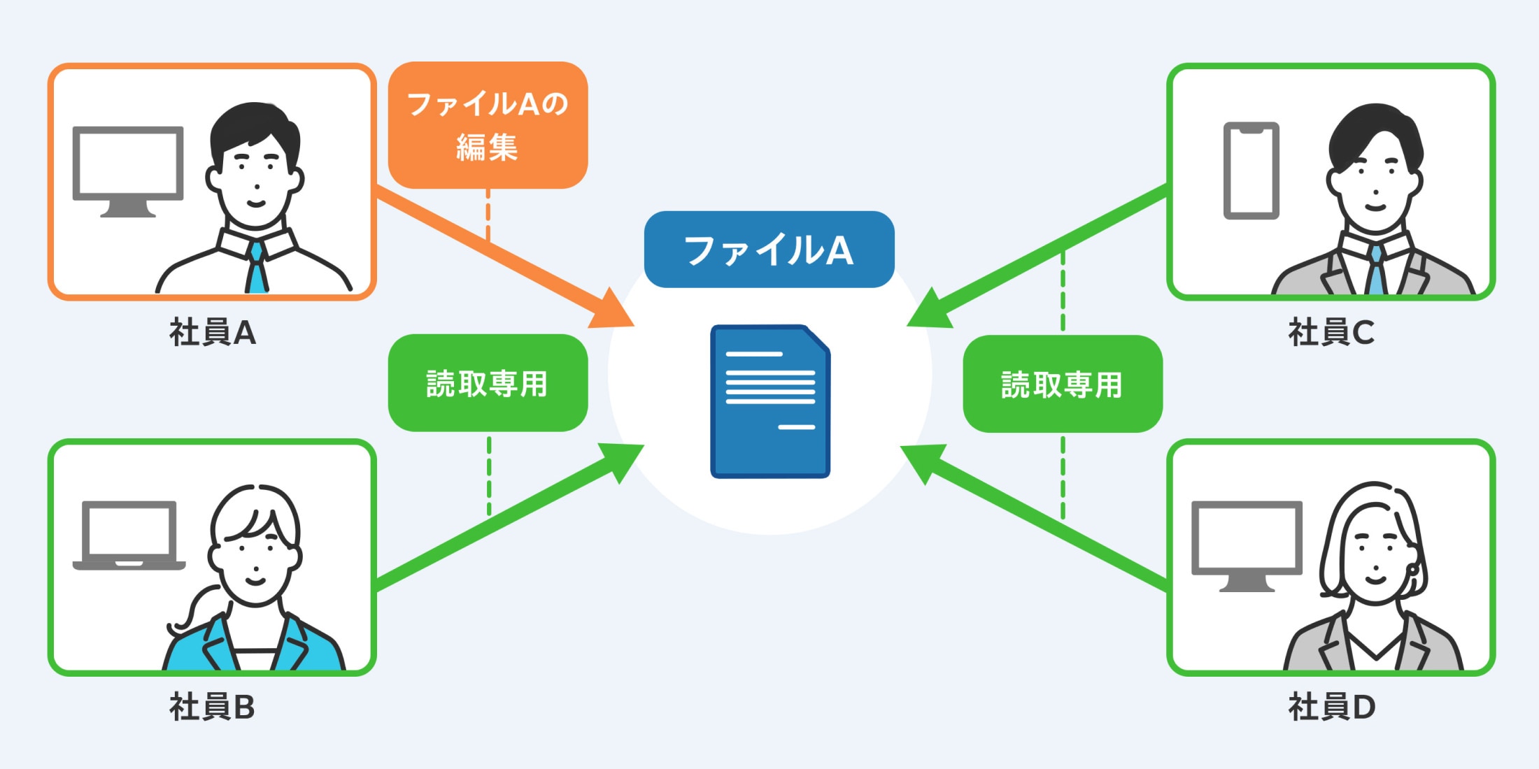 ファイル編集時の排他制御