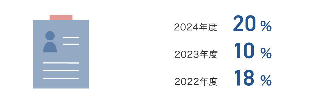 中途採用比率