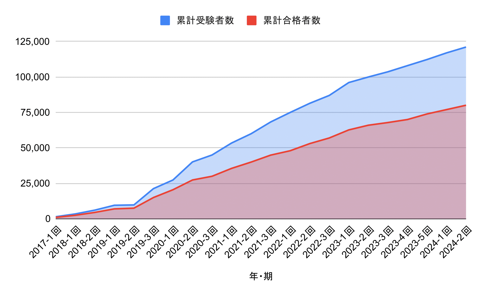 G検定における受験者数と合格者数