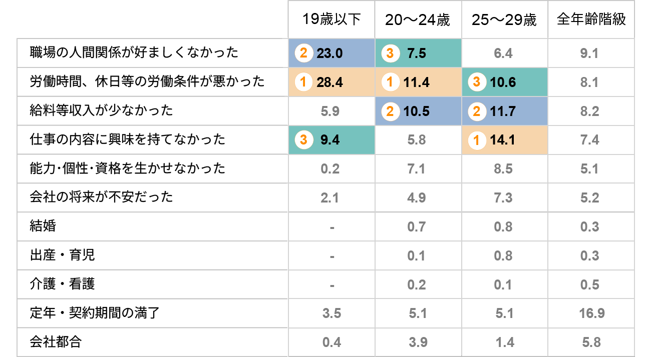 図3：Z世代の離職理由ランキング_厚生労働省_雇用動向調査_転職入職者が前職を辞めた理由の割合（男性）