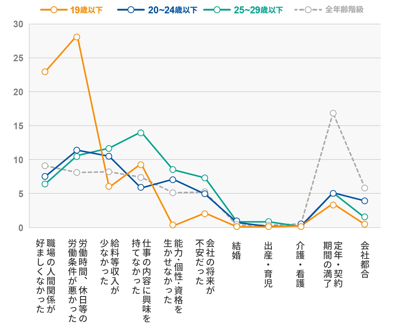 図3-2：Z世代の離職理由グラフ_厚生労働省_雇用動向調査_転職入職者が前職を辞めた理由の割合（男性）