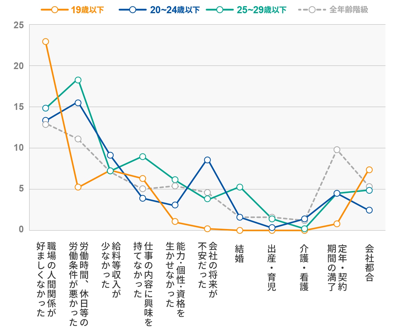 図2-2：Z世代の離職理由グラフ_厚生労働省_雇用動向調査_転職入職者が前職を辞めた理由の割合（女性）