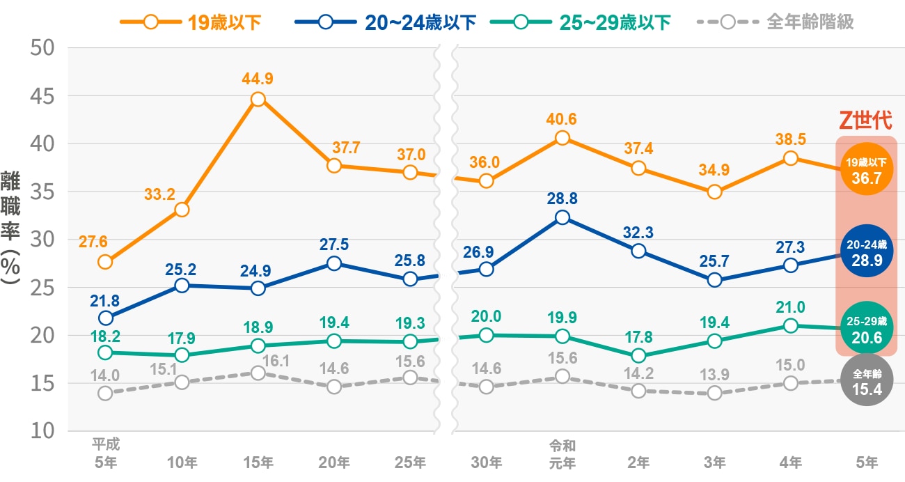 グラフ１：Z世代の離職率は高い？年次別推移（厚生労働省_雇用動向調査より）