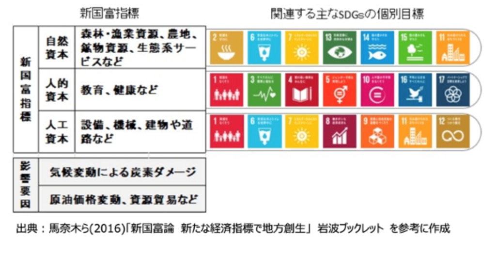 新国富指標分析