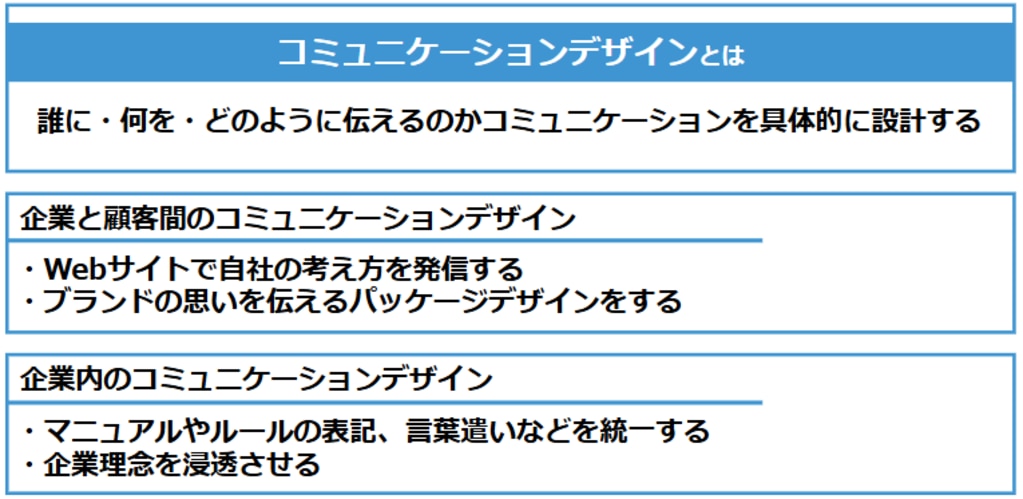 コミュニケーションデザインとは：誰に・何を・どのように伝えるのかコミュニケーションを具体的に設計する