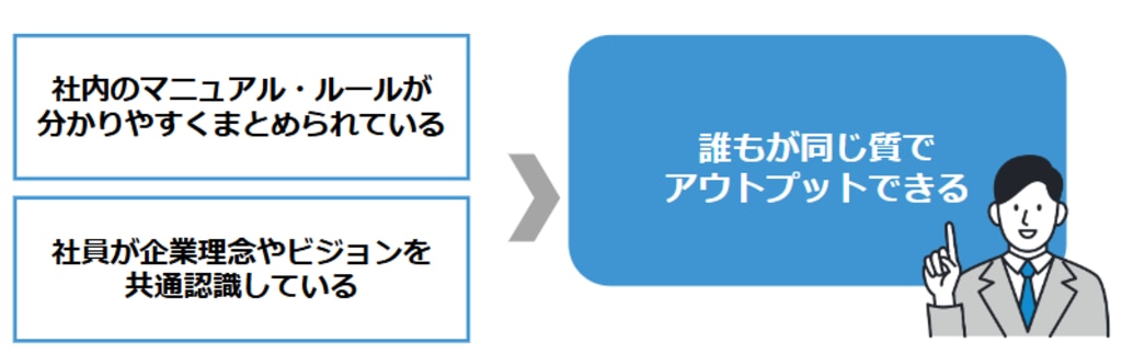誰もが同じ質でアウトプットできる