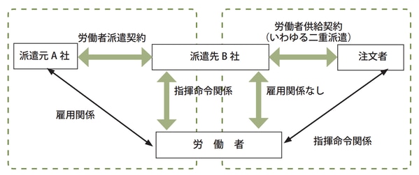 二重派遣のイメージ図