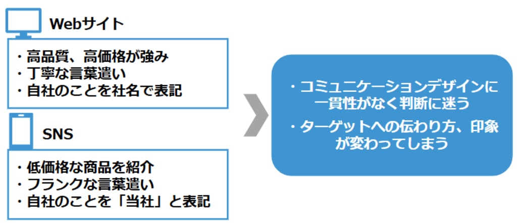 一貫性のあるコミュニケーションデザインを心がける