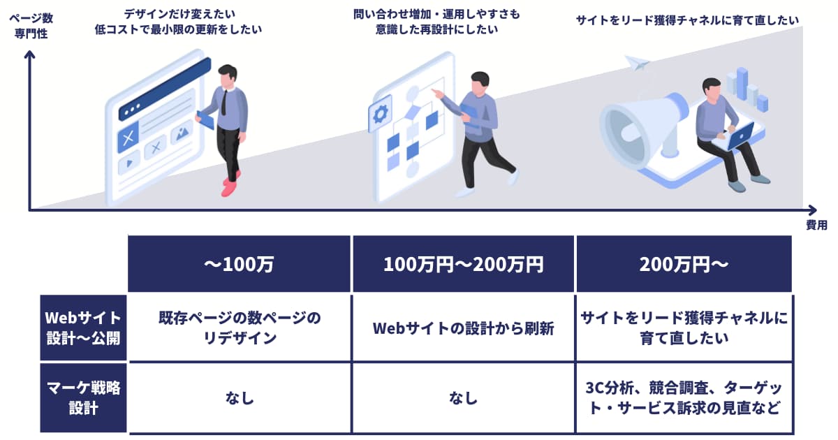価格帯別サイトリニューアルの費用相場