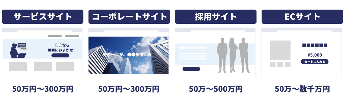 種類別Webサイトリニューアルの費用相場