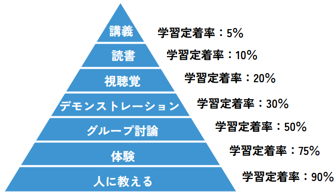 ラーニングプラミッド