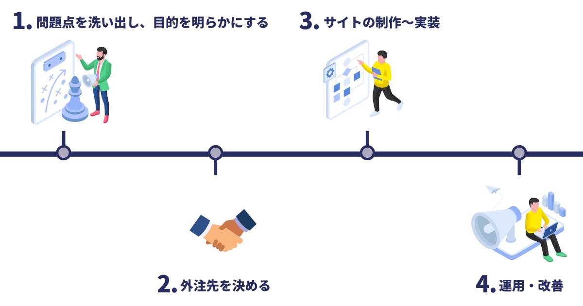 サイトリニューアルの流れ