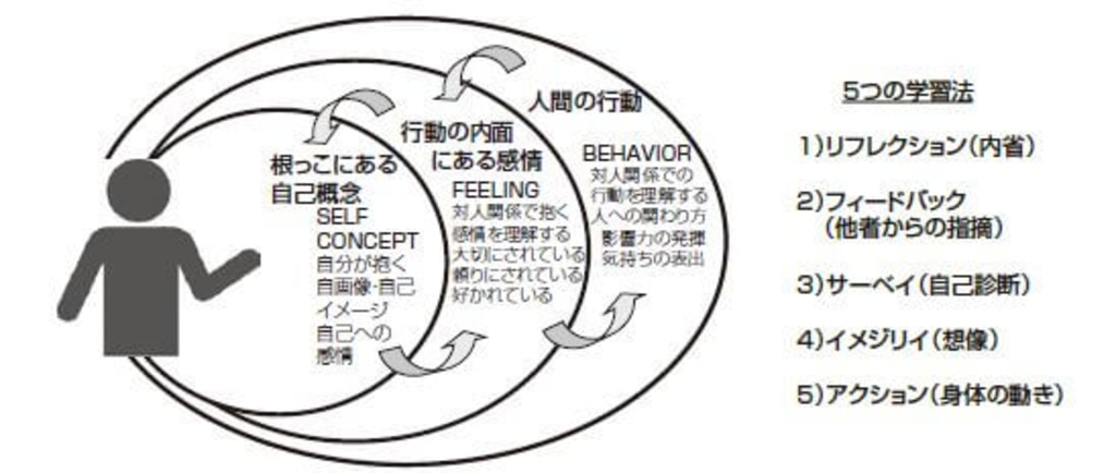 HEP 学習法　自己理解図