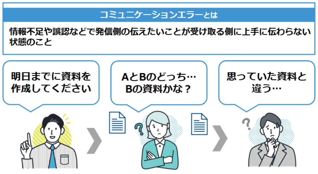 コミュニケーションエラーとは：情報不足や誤認などで発信側の伝えたいことが受け取る側に上手に伝わらない状態のこと
