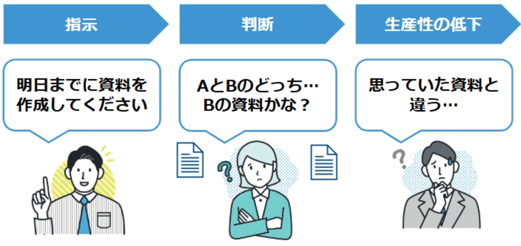 指示⇒判断⇒生産性の低下