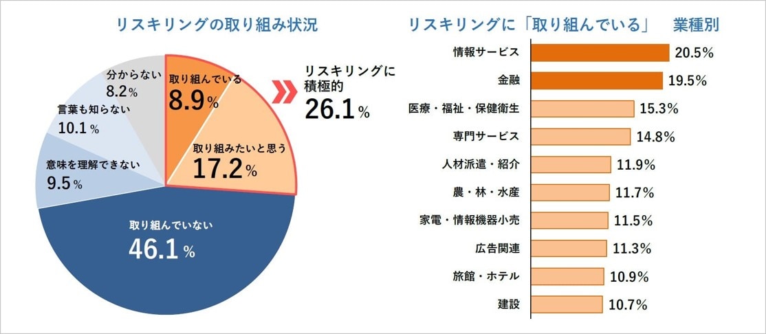 日本におけるリスキリングの取り組み状況_リスキリングに関する企業の意識調査（2024年）_帝国データバンク調べ