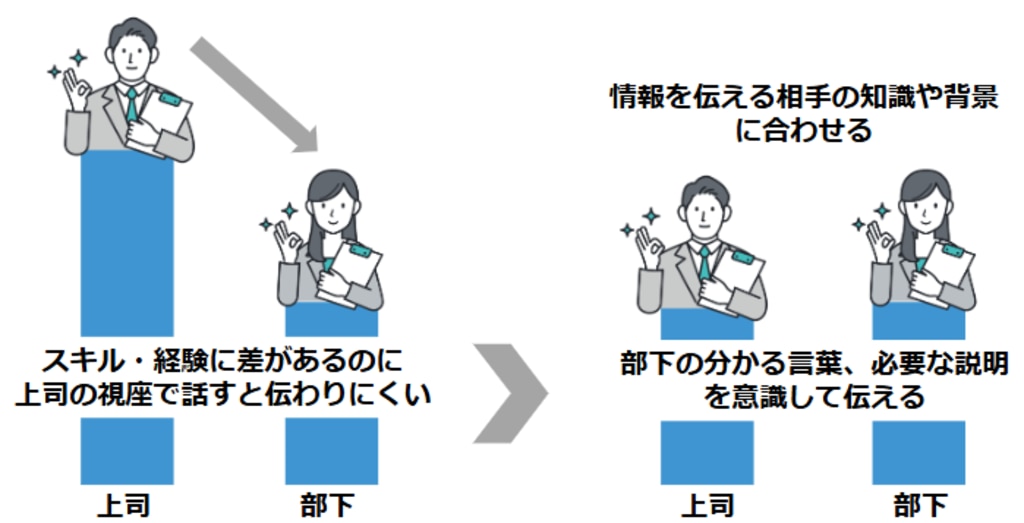 相手によって伝え方を変えるの説明画像