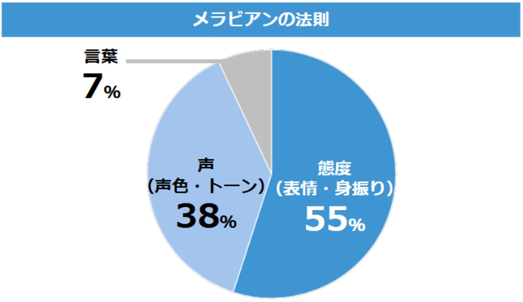 メラビアンの法則：態度（表情・身振り）55％、声（声色・トーン）38％、言葉7％
