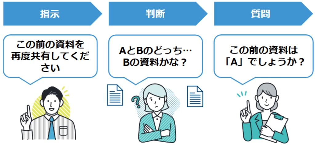 指示⇒判断⇒質問